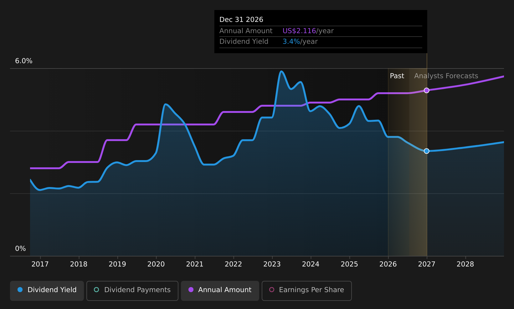 USB Dividend History as at Jul 2026