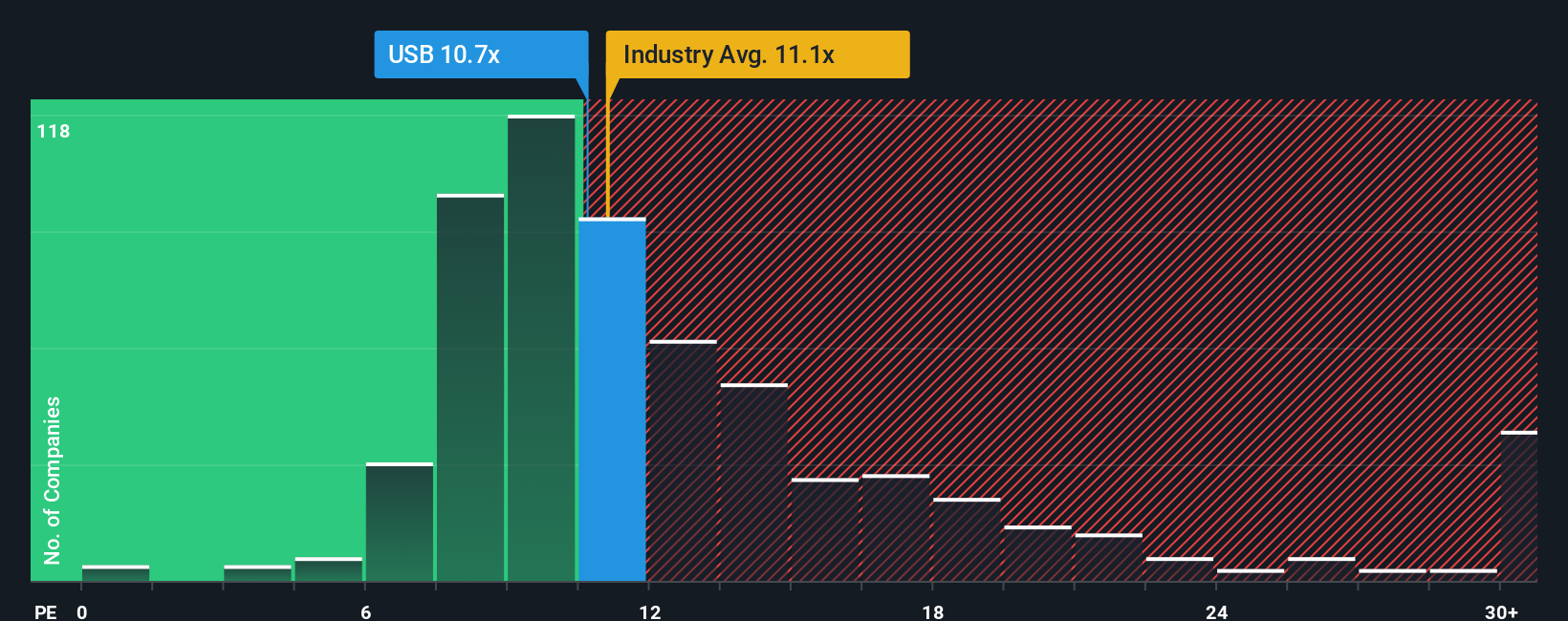 NYSE:USB PE Ratio as at Oct 2025