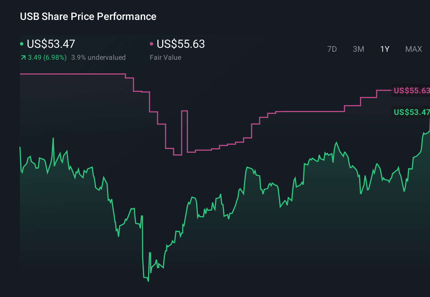 NYSE:USB 1-Year Stock Price Chart