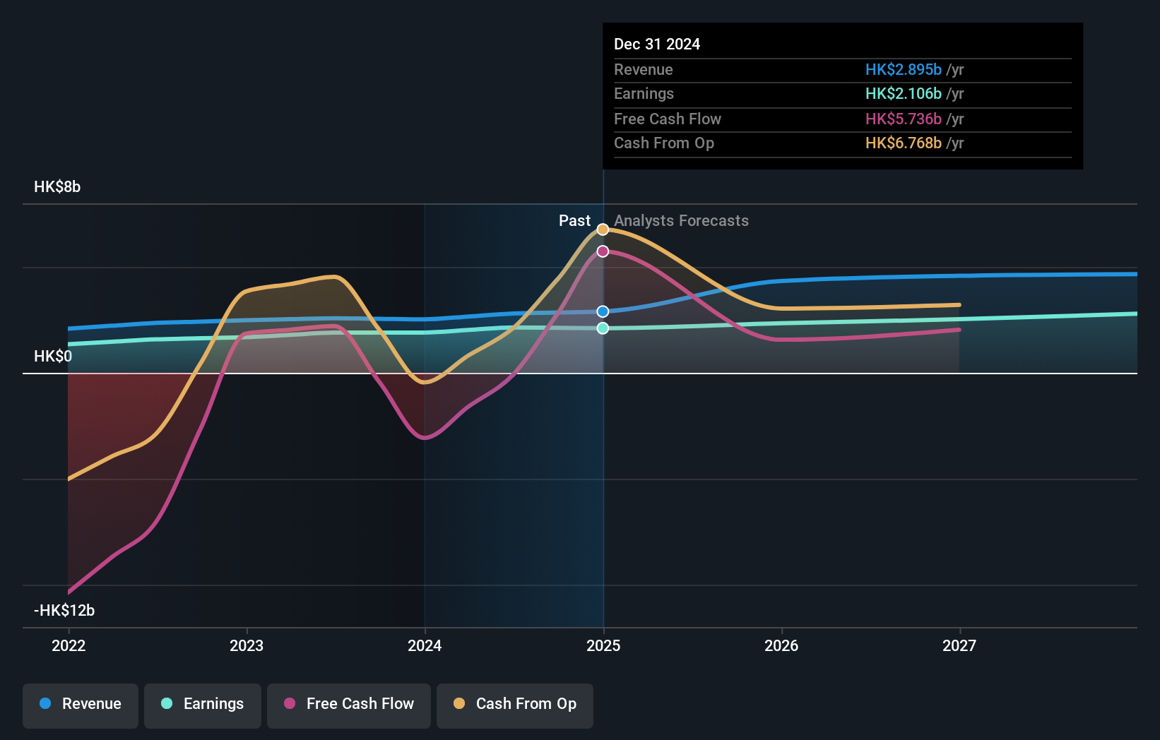 SEHK:3877 Earnings and Revenue Growth as at Jul 2025