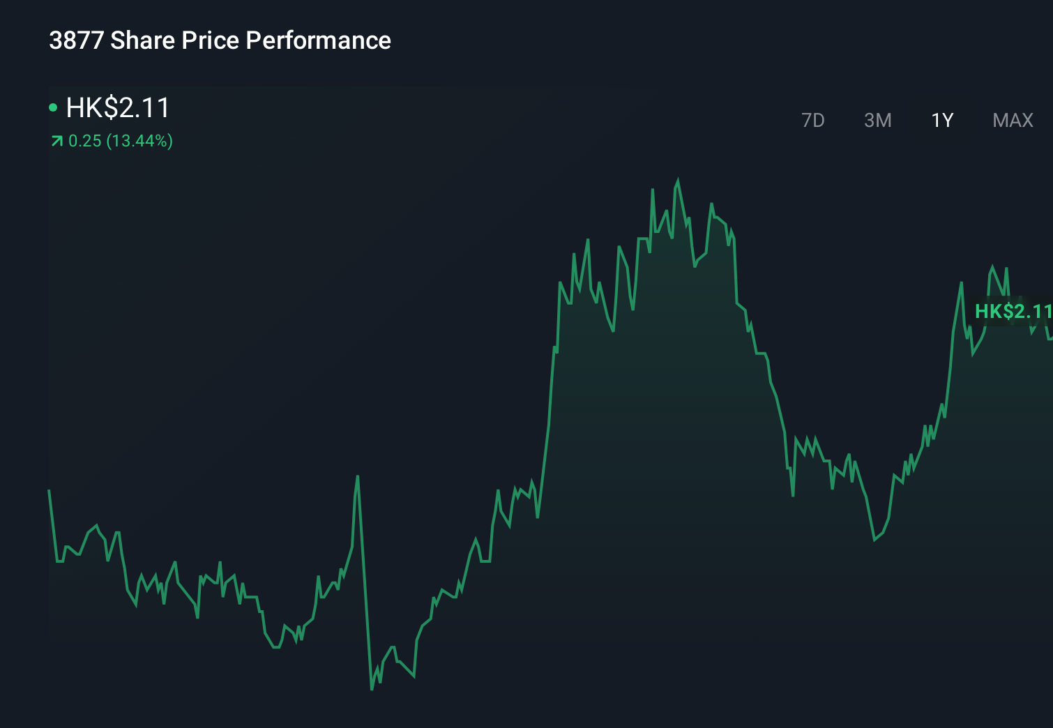 SEHK:3877 1-Year Stock Price Chart