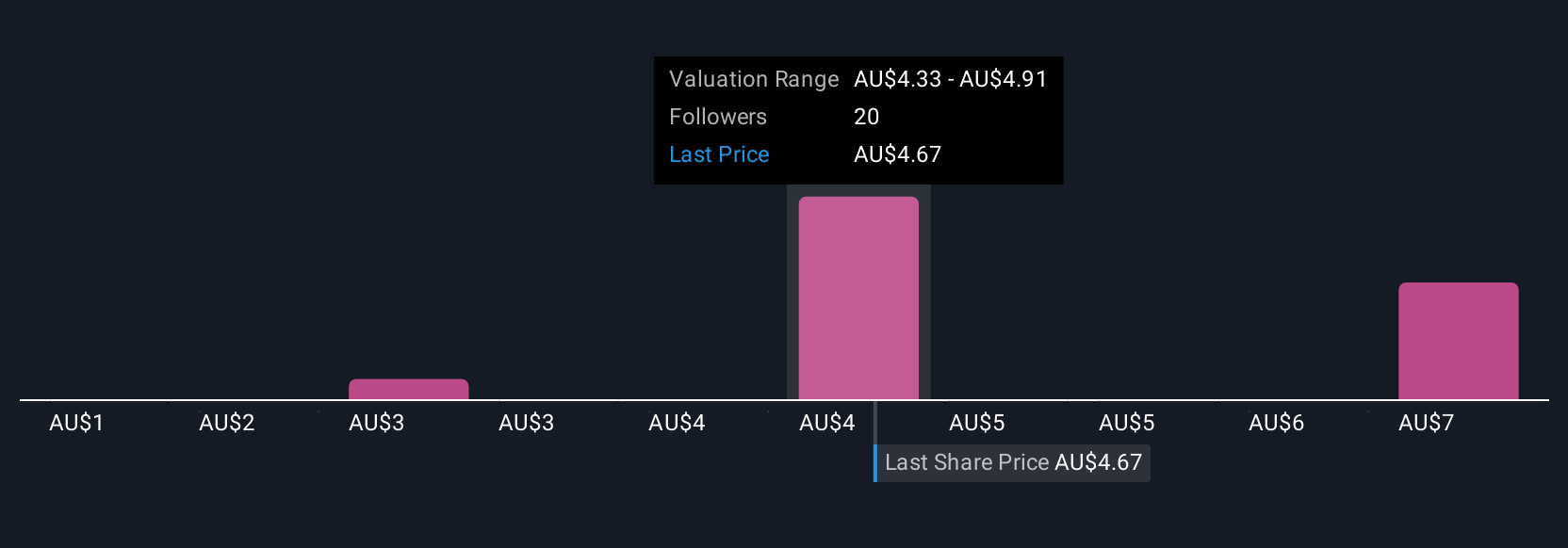 ASX:TEA Community Fair Values as at Sep 2025