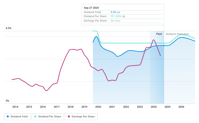 KOSE:A069260 Dividend History as at Jun 2024