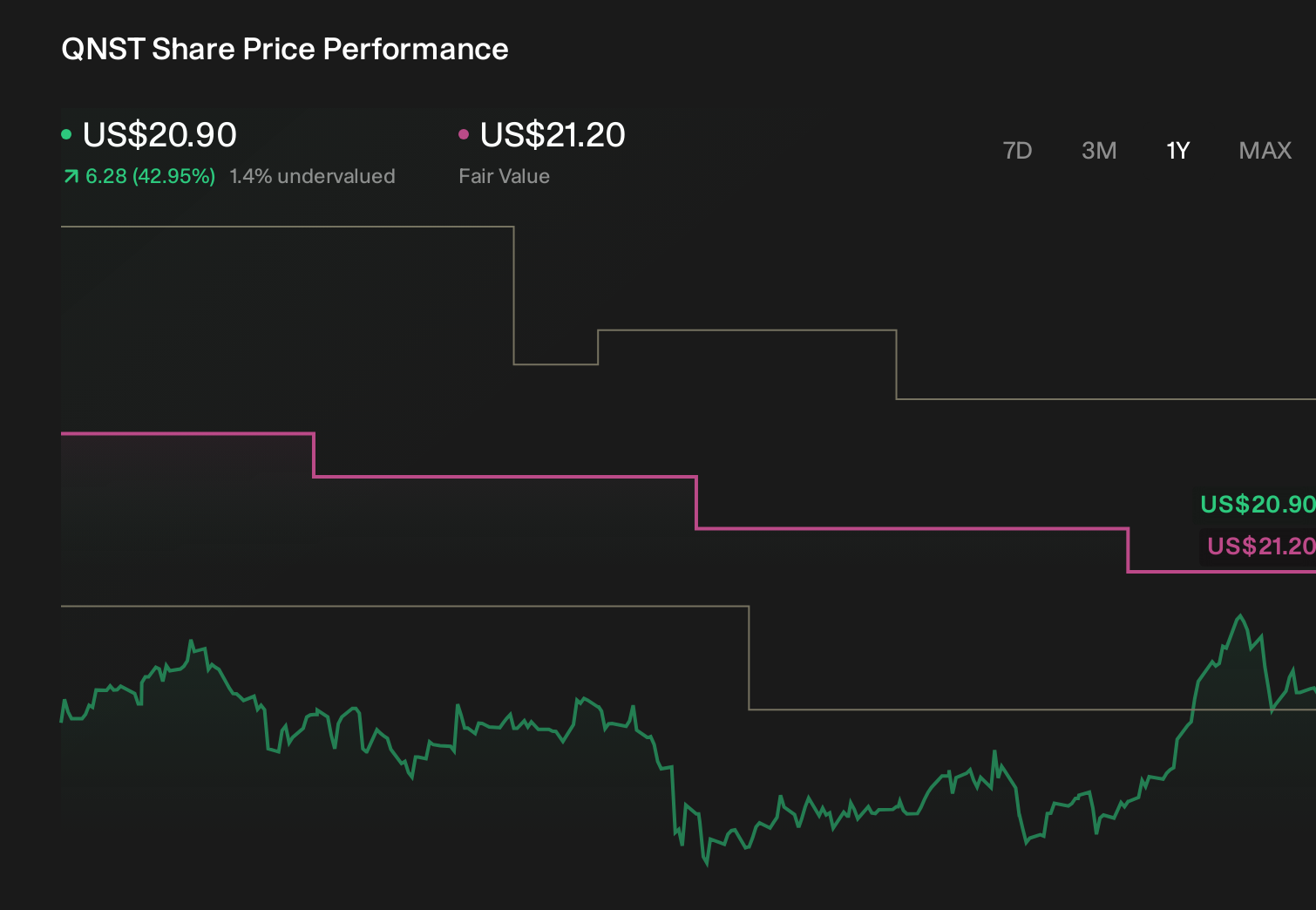 QNST 1-Year Stock Price Chart
