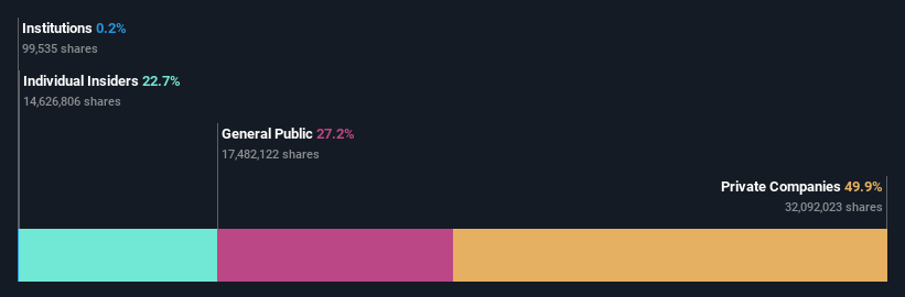 NSEI:HPL Ownership Breakdown as at Oct 2024