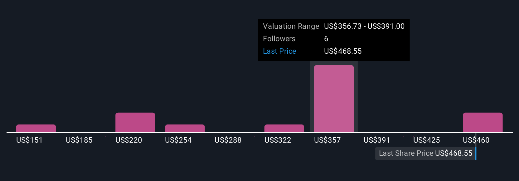 DDS Community Fair Values as at Jul 2025