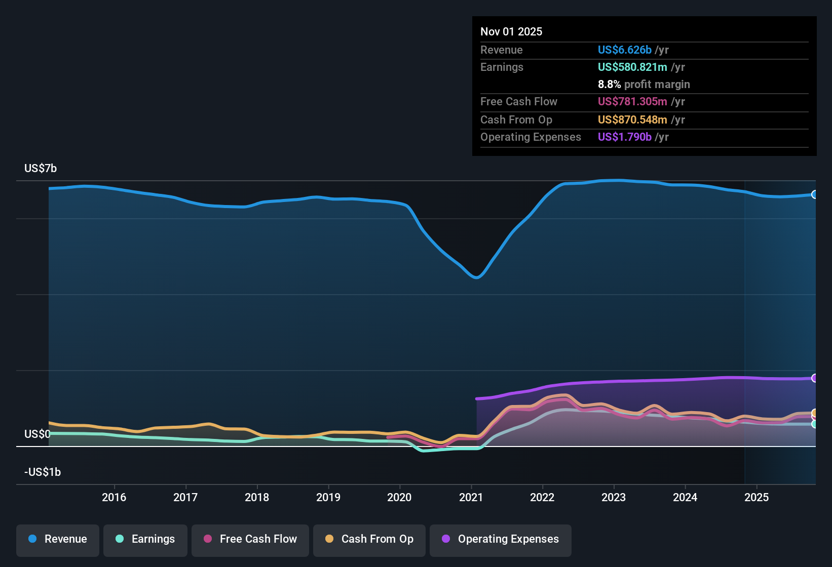 NYSE:DDS Earnings & Revenue History as at Dec 2025