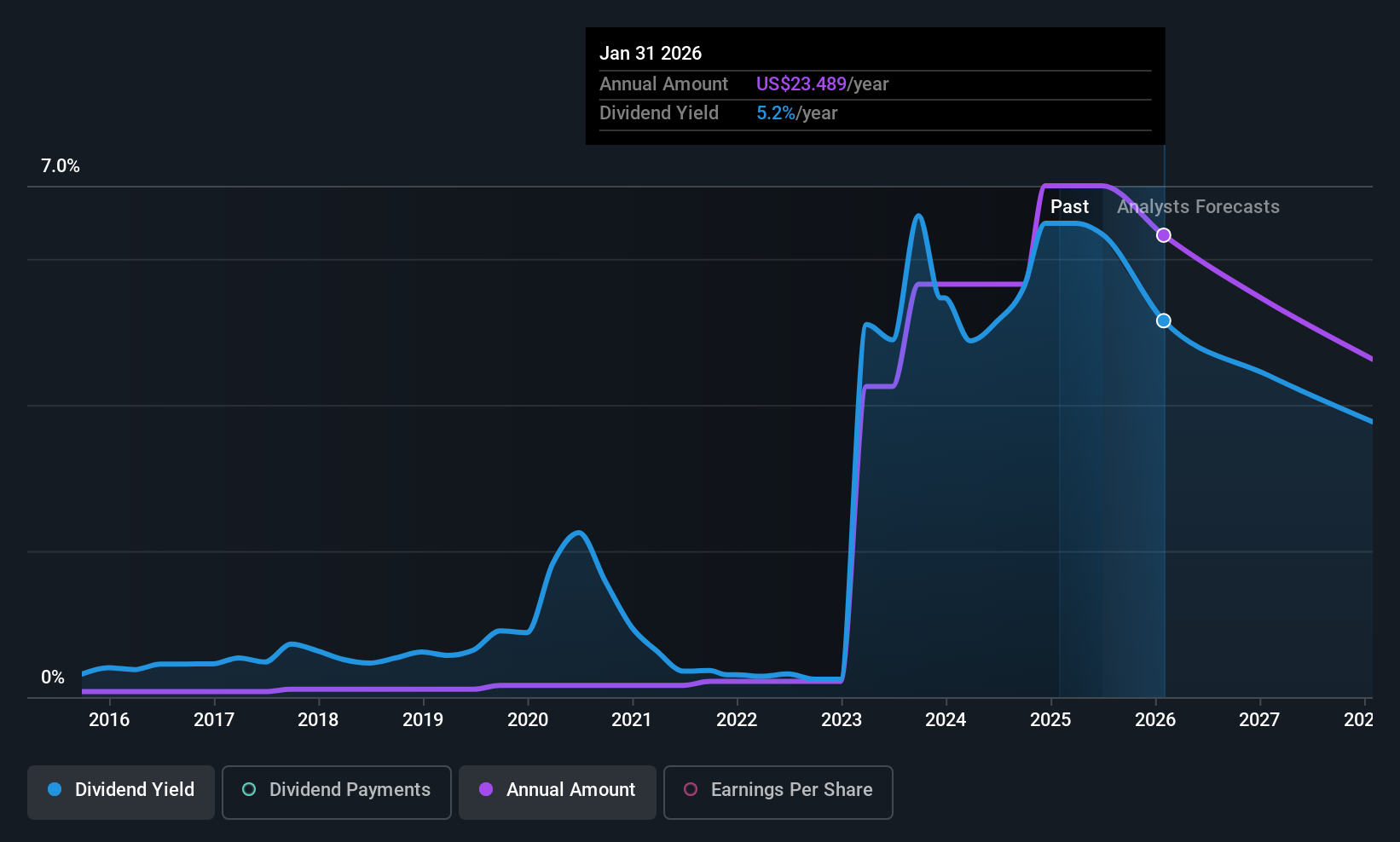 DDS Dividend History as at Jun 2025