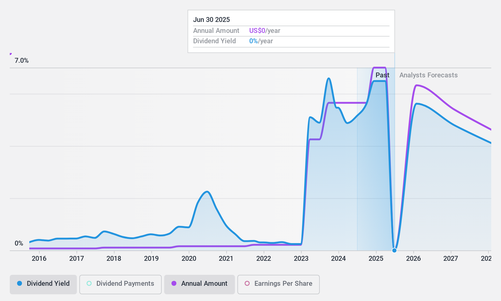NYSE:DDS Dividend History as at Mar 2025