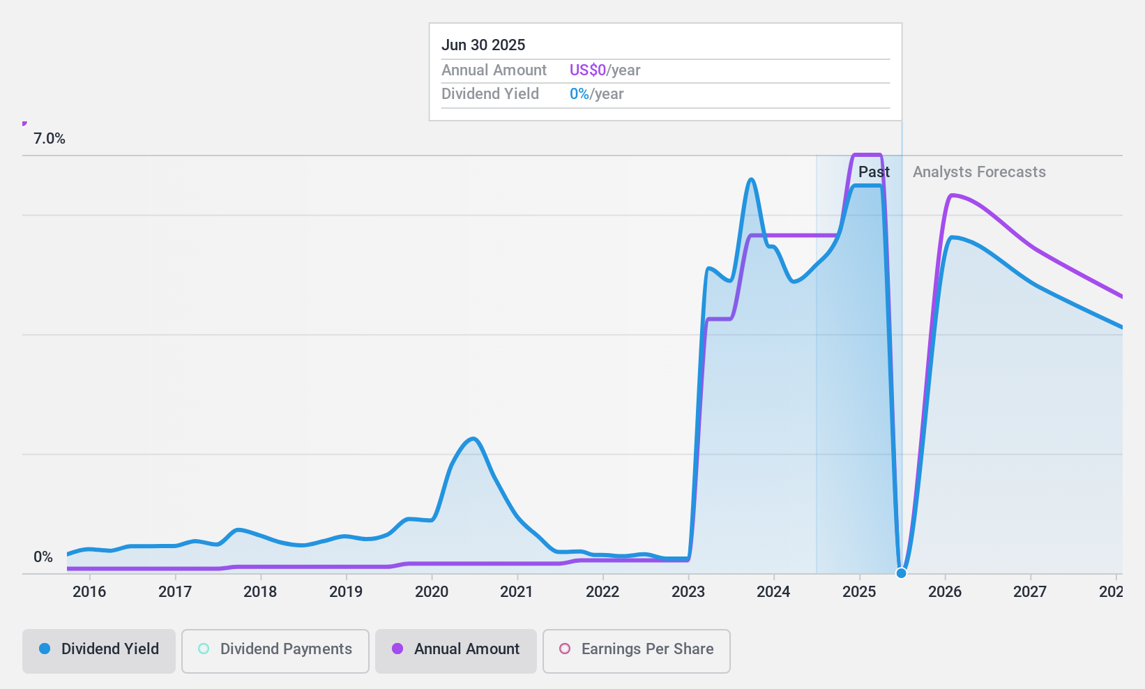 NYSE:DDS Dividend History as at Nov 2024