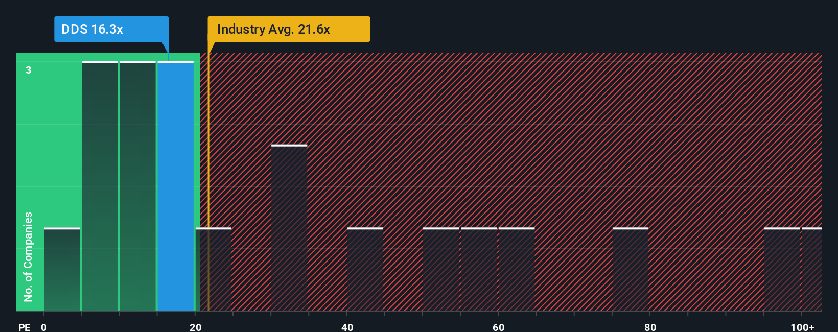 NYSE:DDS PE Ratio as at Oct 2025