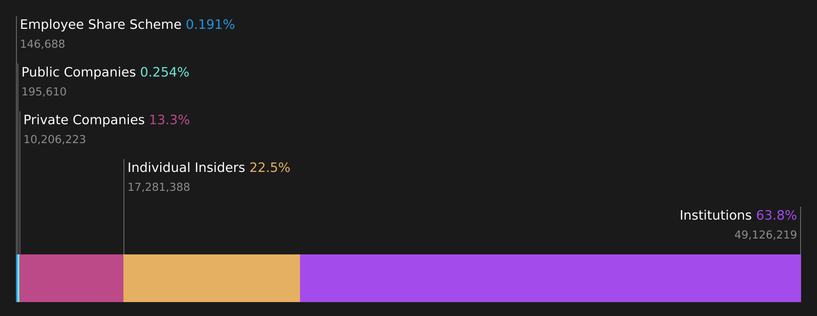 AIM:KIST Ownership Breakdown as at Aug 2026