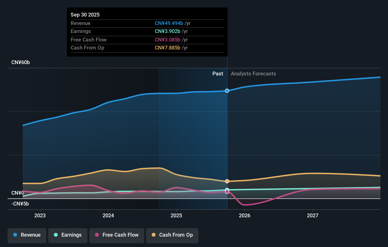 SEHK:2883 Earnings & Revenue Growth as at Nov 2025