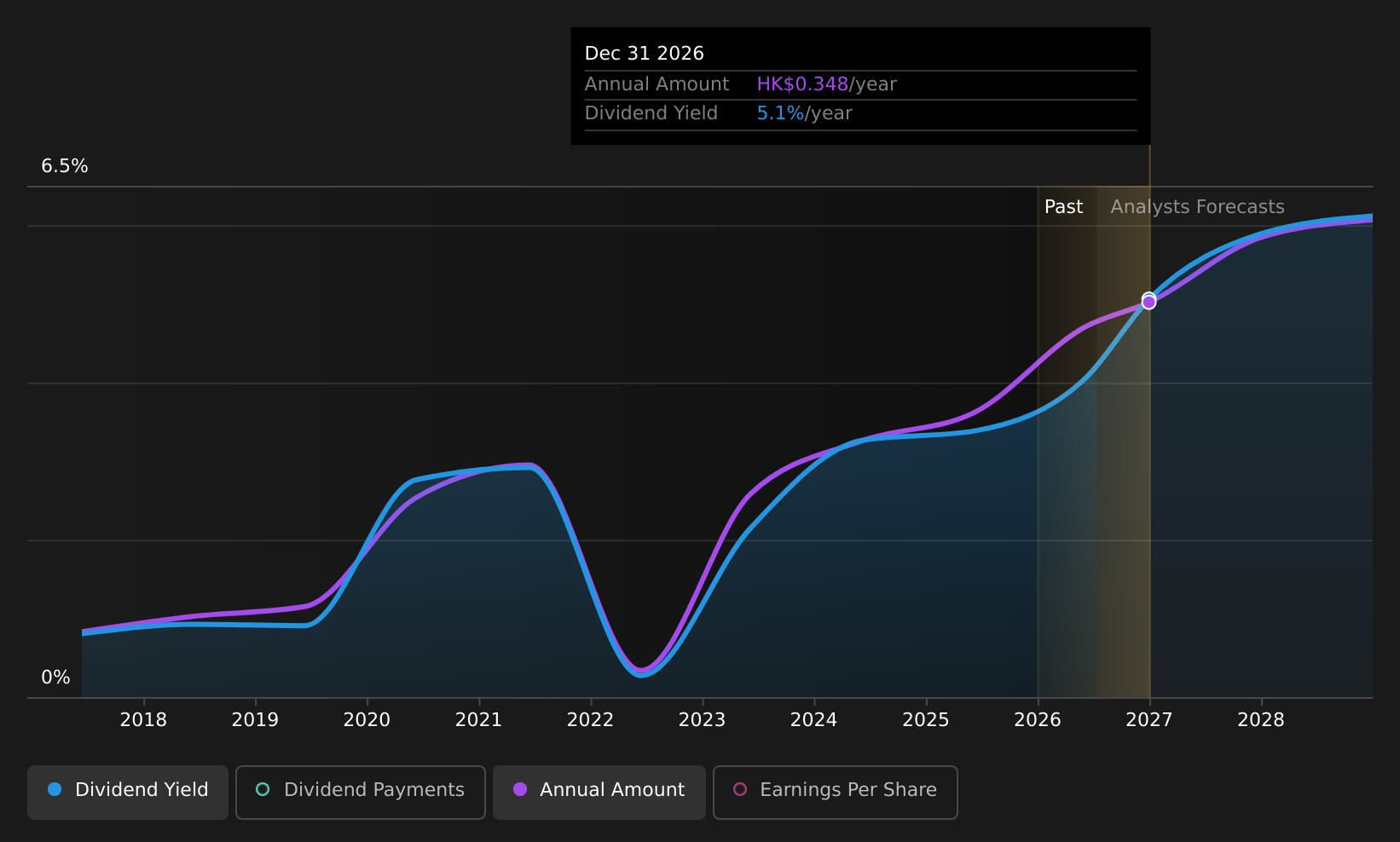 SEHK:2883 Dividend History as at Jul 2026