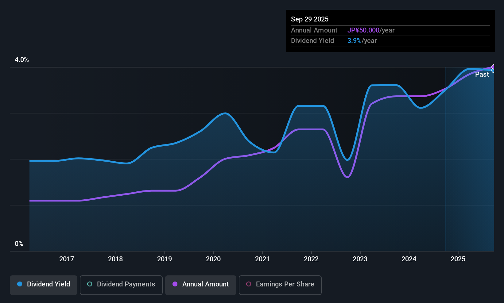 TSE:7570 Dividend History as at Jan 2026