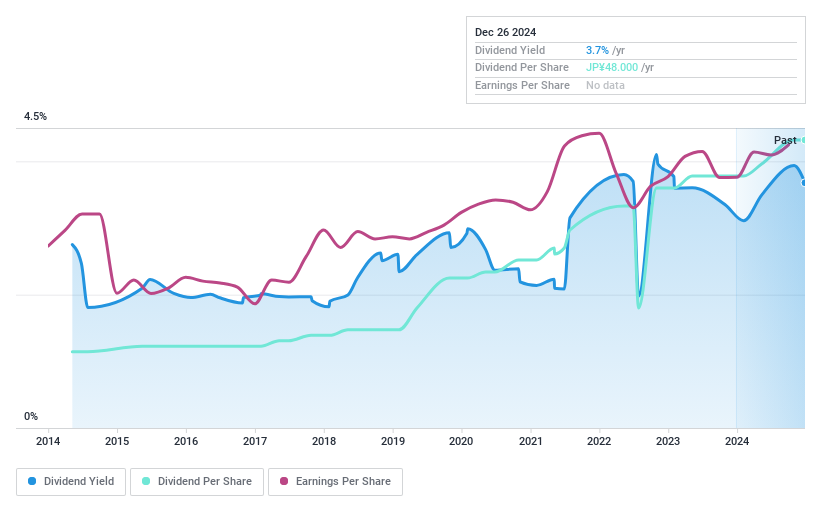 TSE:7570 Dividend History as at Jan 2025