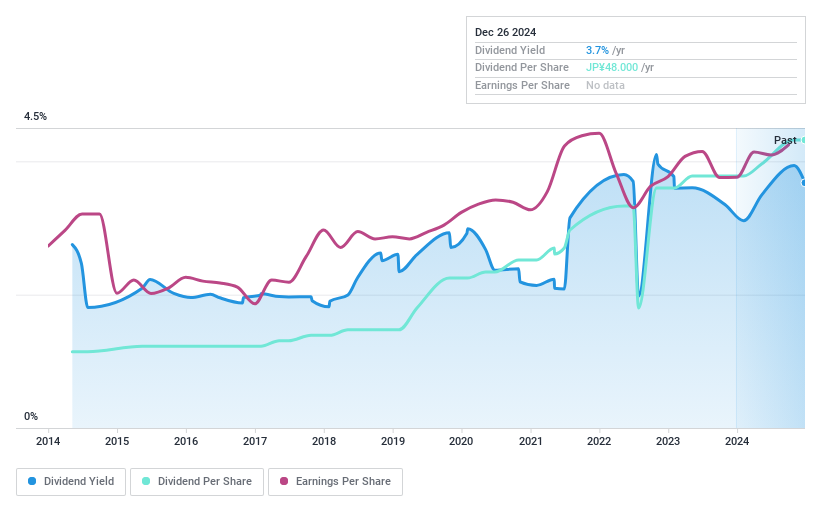 TSE:7570 Dividend History as at Dec 2024