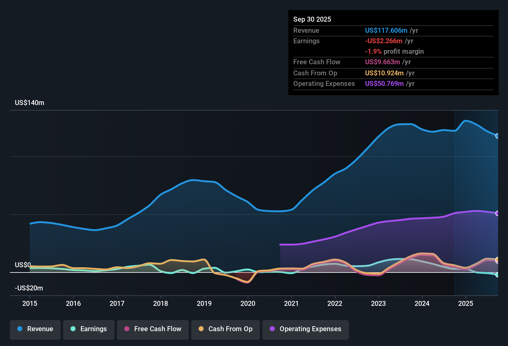 NYSEAM:INTT Earnings & Revenue History as at Nov 2025