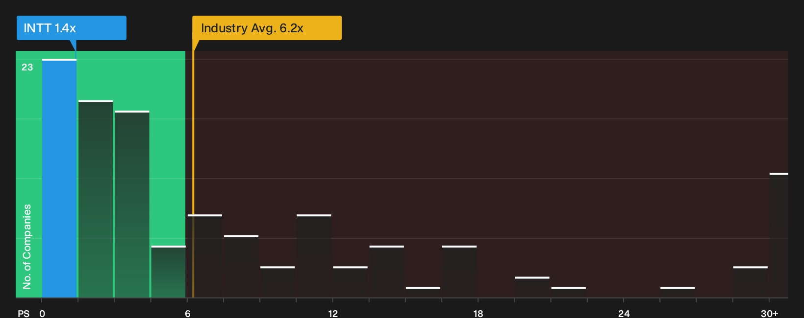 NYSEAM:INTT P/S Ratio as at Jun 2026