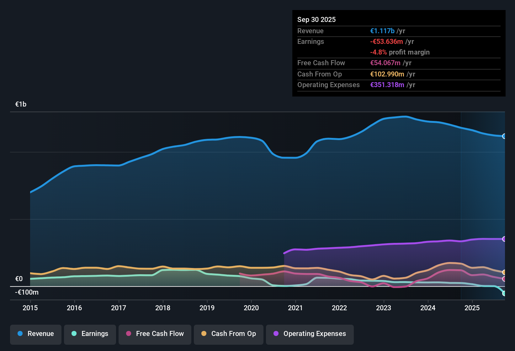 XTRA:NOEJ Earnings & Revenue History as at Nov 2025