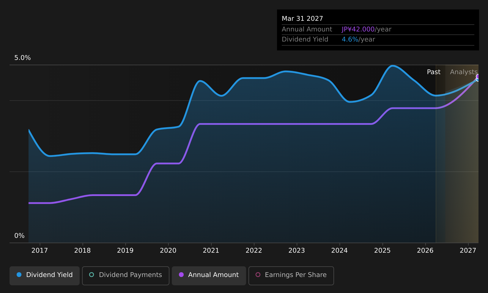 TSE:6306 Dividend History as at Jun 2026