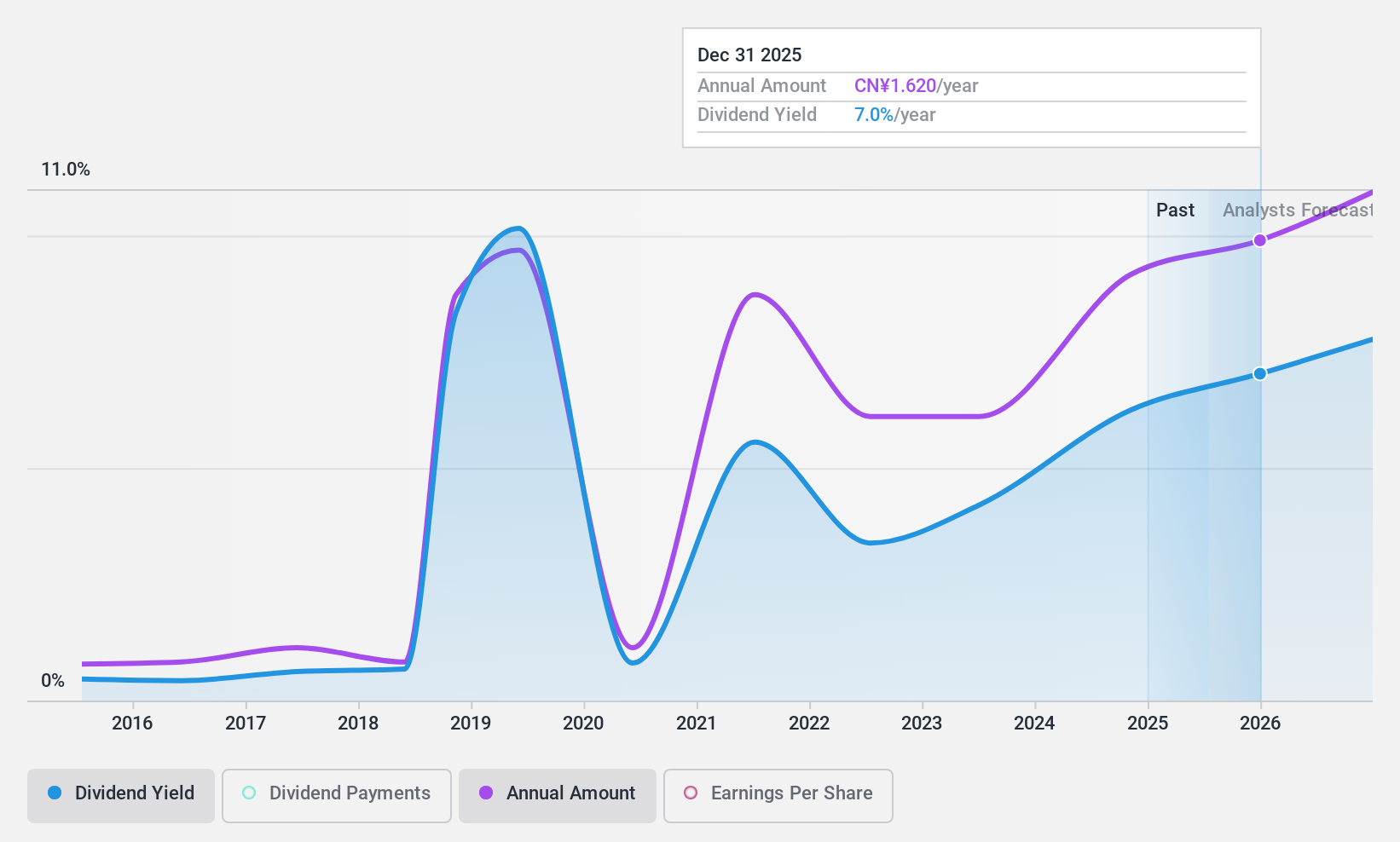 SHSE:603355 Dividend History as at Dec 2024