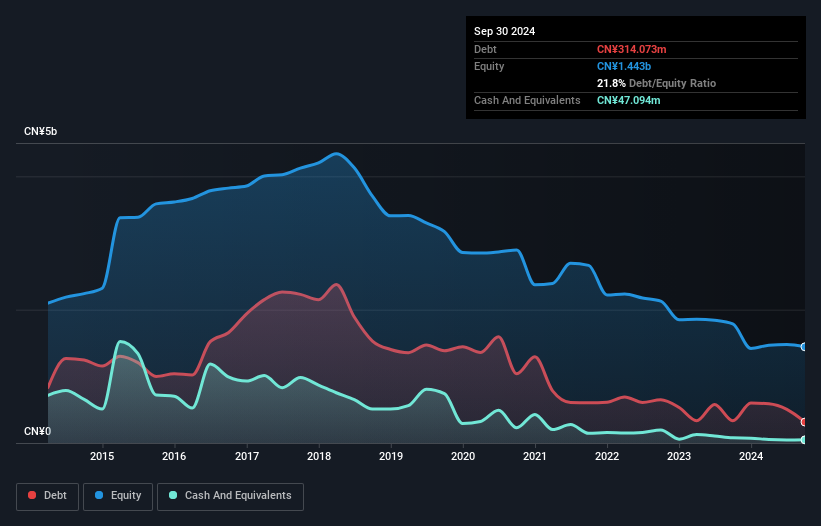 SZSE:002496 Debt to Equity History and Analysis as at Jan 2025