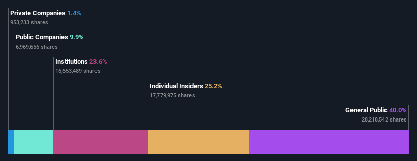 OM:BICO Ownership Breakdown as at Feb 2025