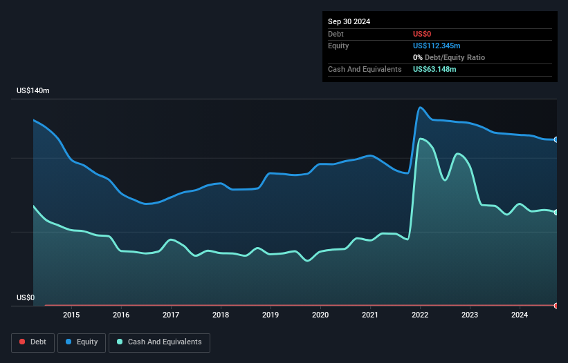 NasdaqGS:IVAC Debt to Equity History and Analysis as at Jan 2025