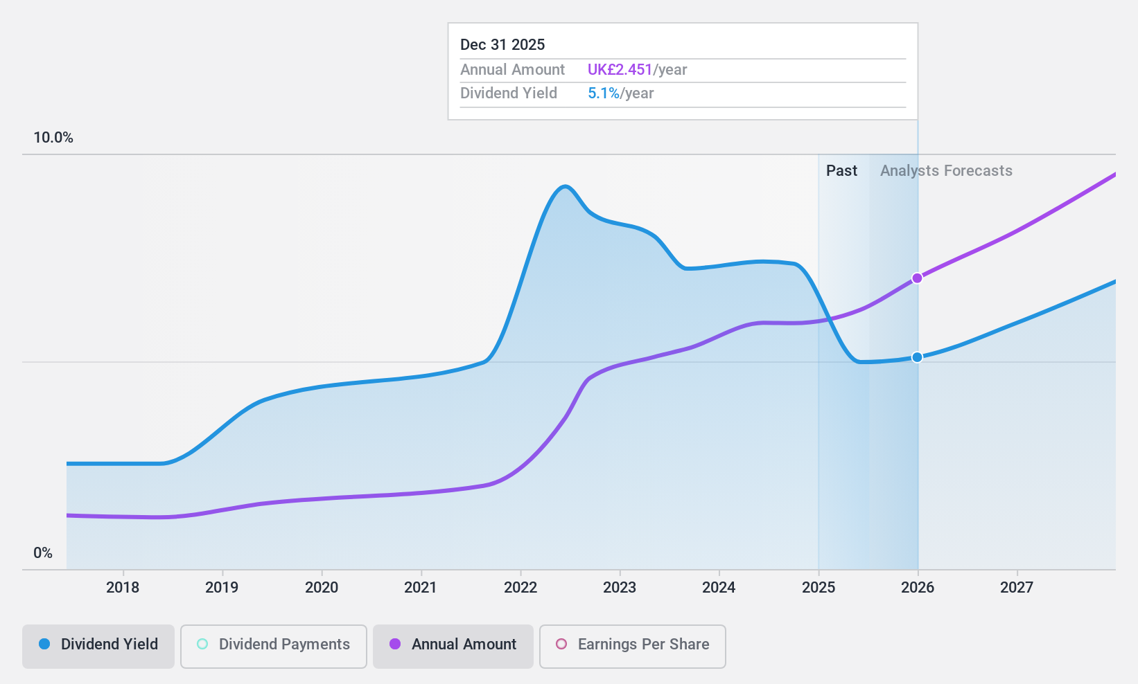 LSE:TBCG Dividend History as at Aug 2024