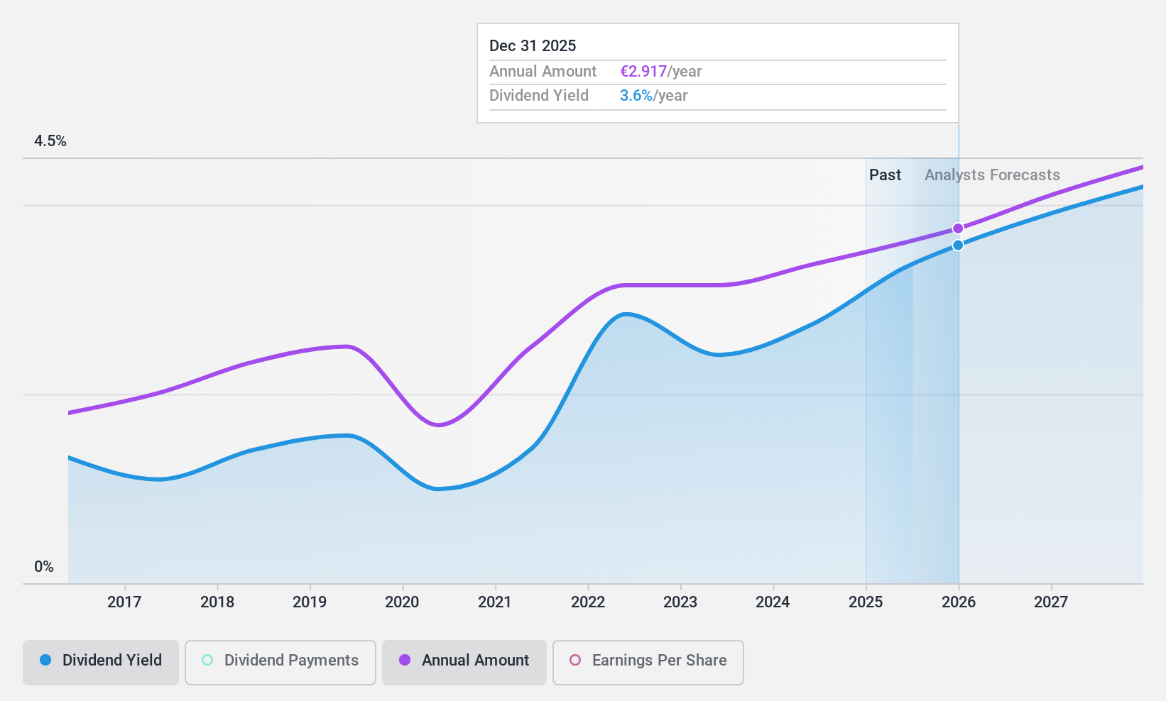 ENXTPA:SK Dividend History as at Jan 2025