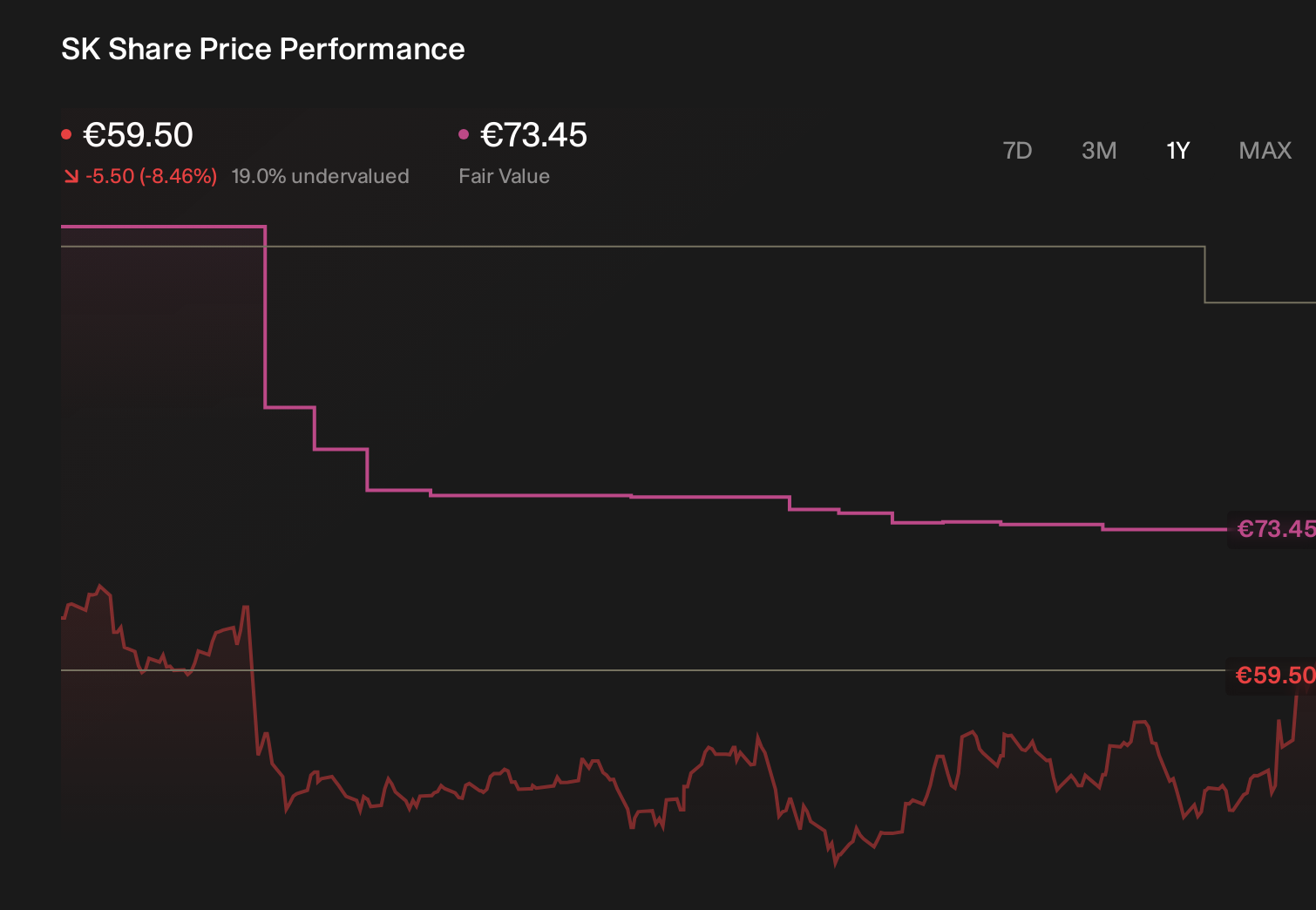 ENXTPA:SK 1-Year Stock Price Chart