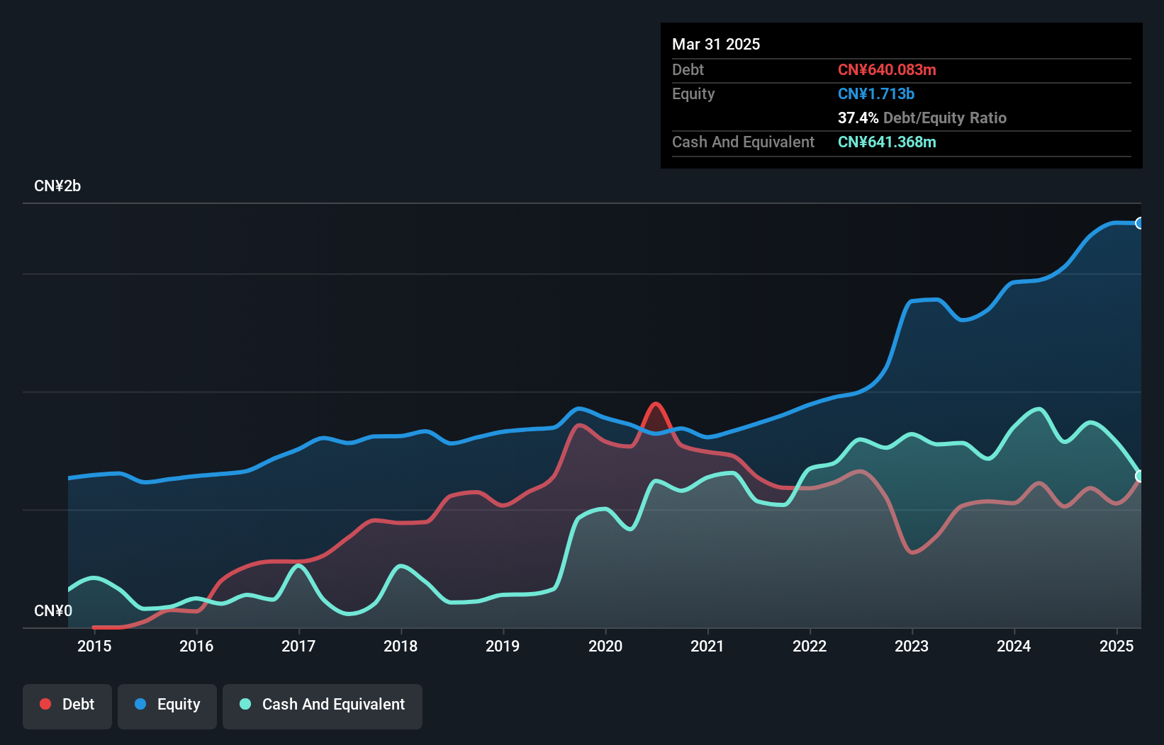 SZSE:002615 Debt to Equity as at Nov 2024