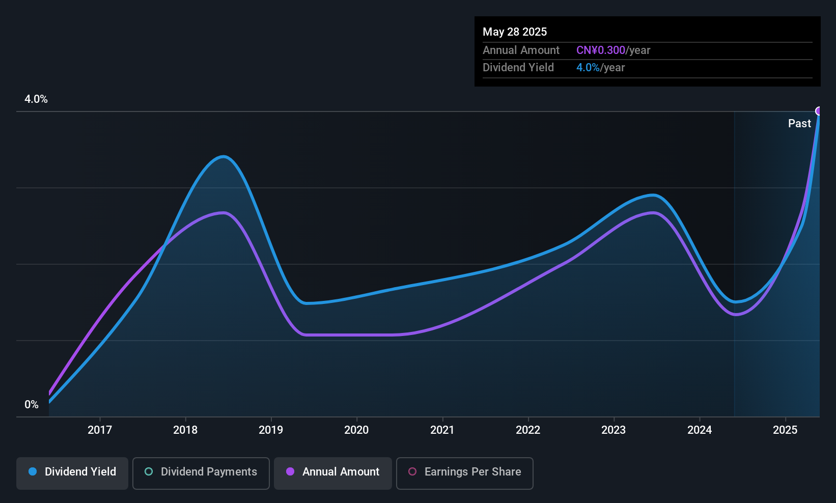 SZSE:002615 Dividend History as at Jun 2025