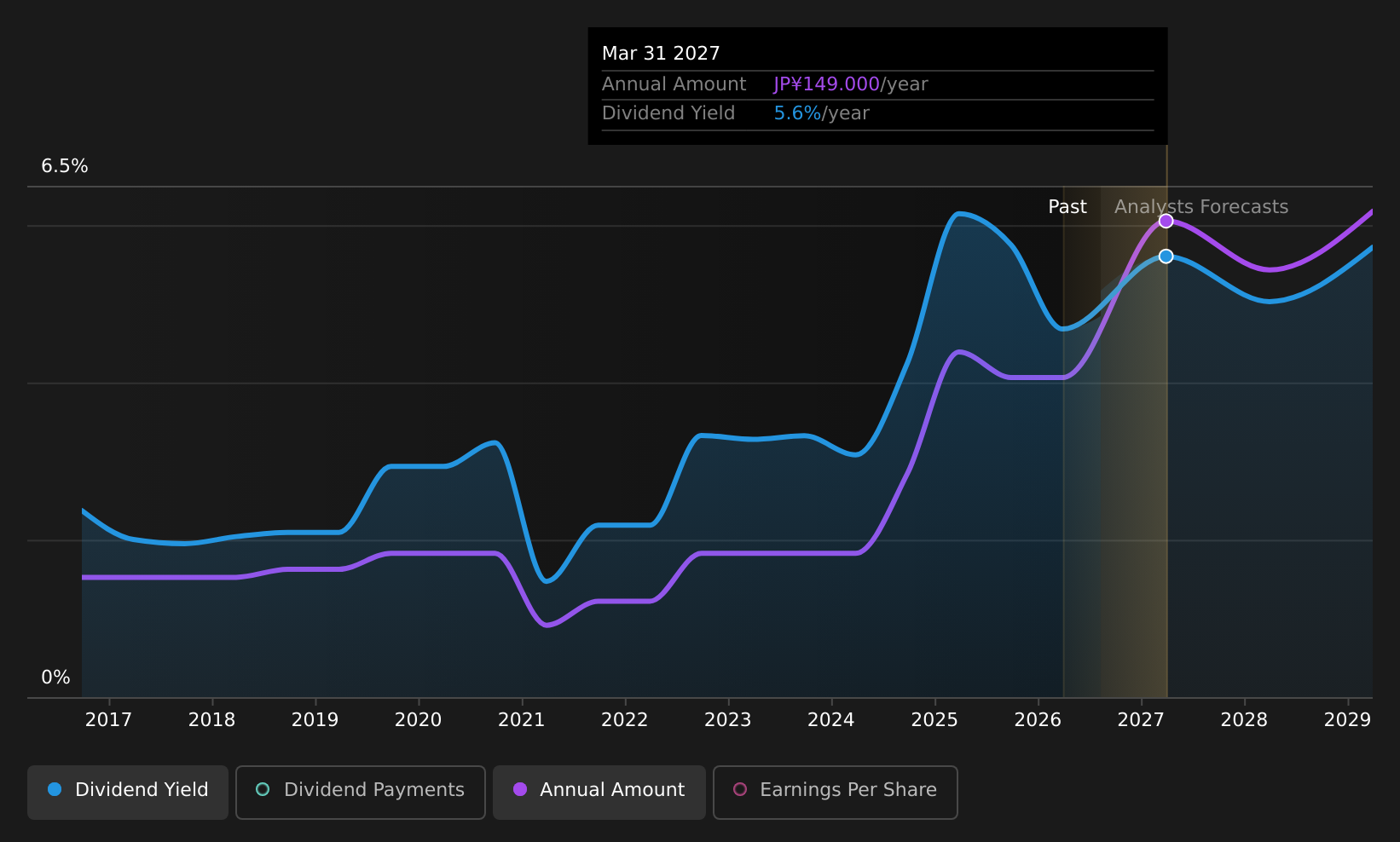 TSE:4114 Dividend History as at Aug 2026