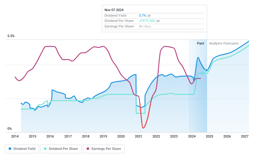 TSE:4114 Dividend History as at Dec 2024