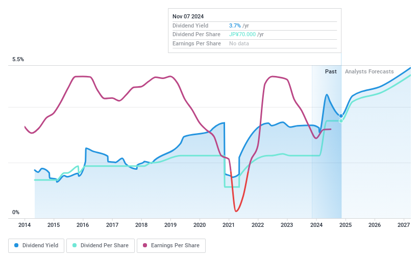 TSE:4114 Dividend History as at Nov 2024