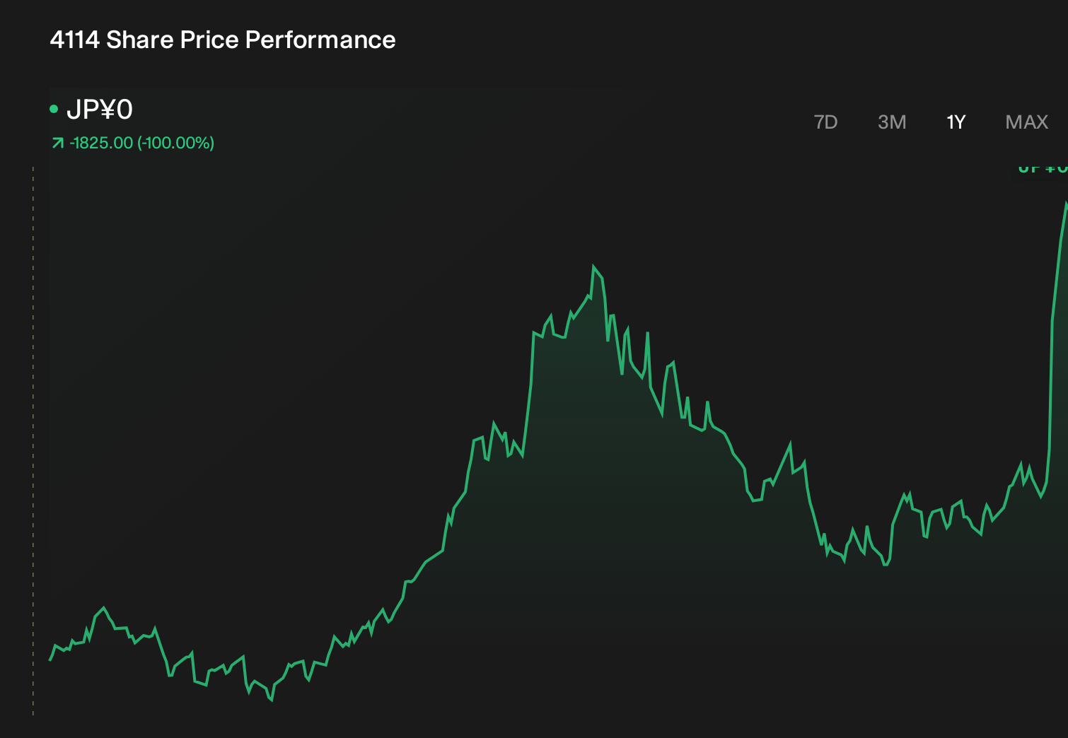 TSE:4114 1-Year Stock Price Chart