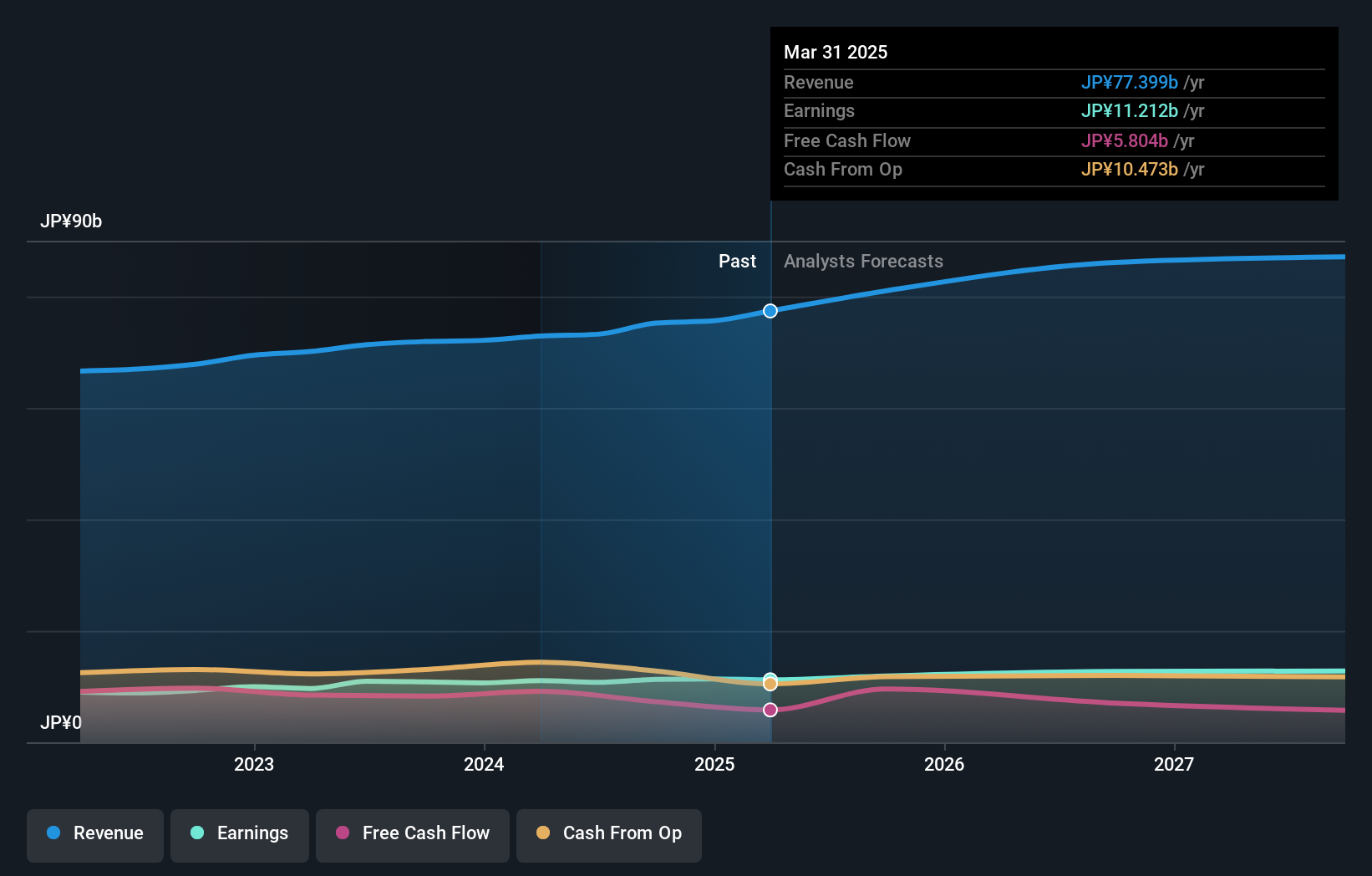 TSE:9746 Earnings and Revenue Growth as at Jul 2024