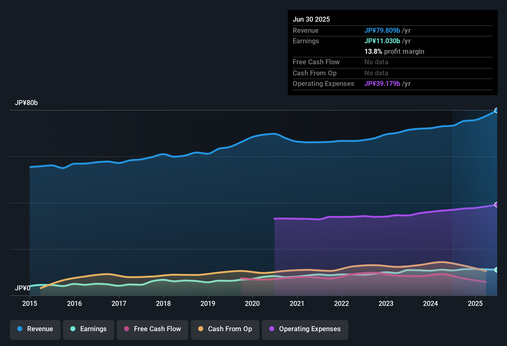 TSE:9746 Earnings & Revenue History as at Sep 2025