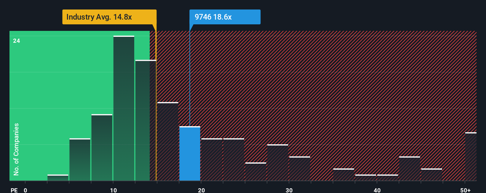 TSE:9746 PE Ratio as at Sep 2025