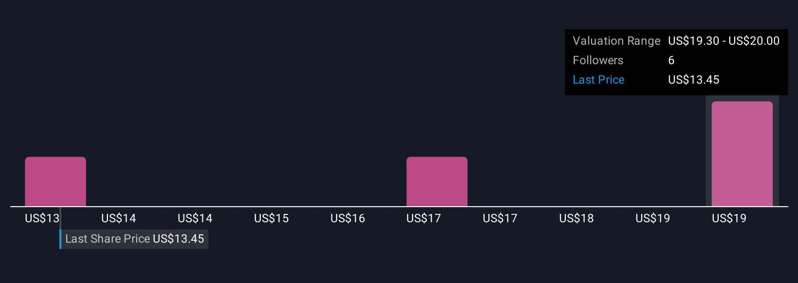 NPCE Community Fair Values as at Nov 2025