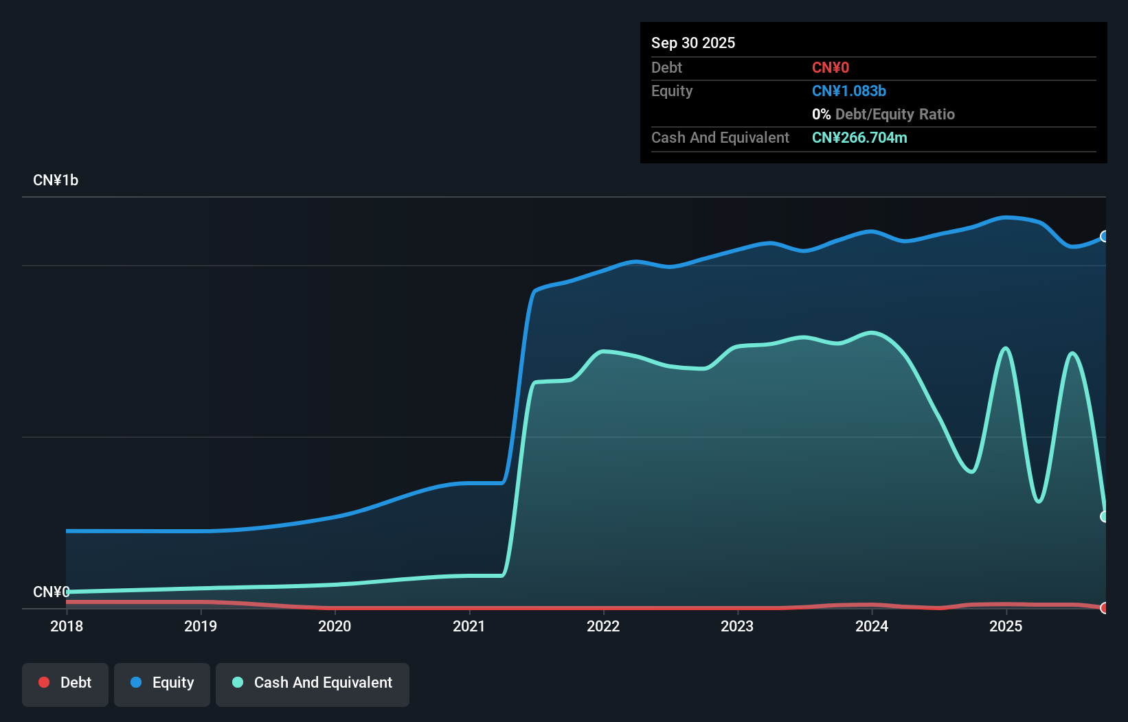 SZSE:301019 Debt to Equity as at Nov 2025