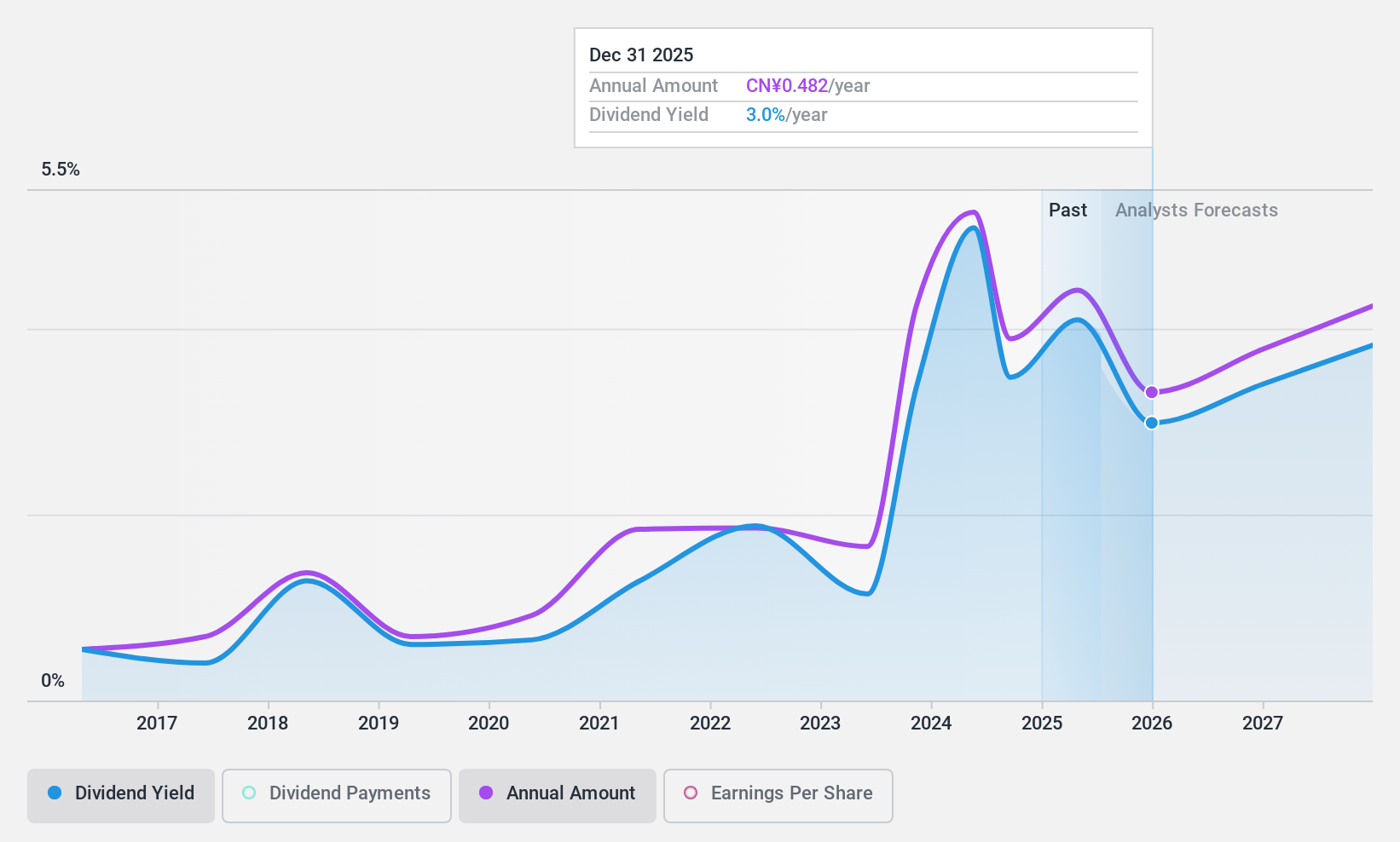 SZSE:002236 Dividend History as at Jan 2025