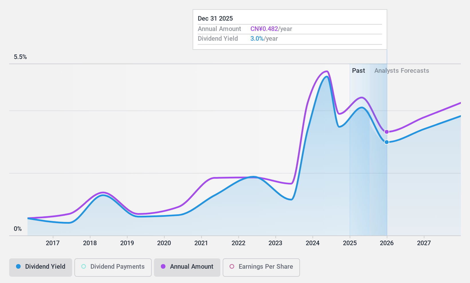 SZSE:002236 Dividend History as at Nov 2024