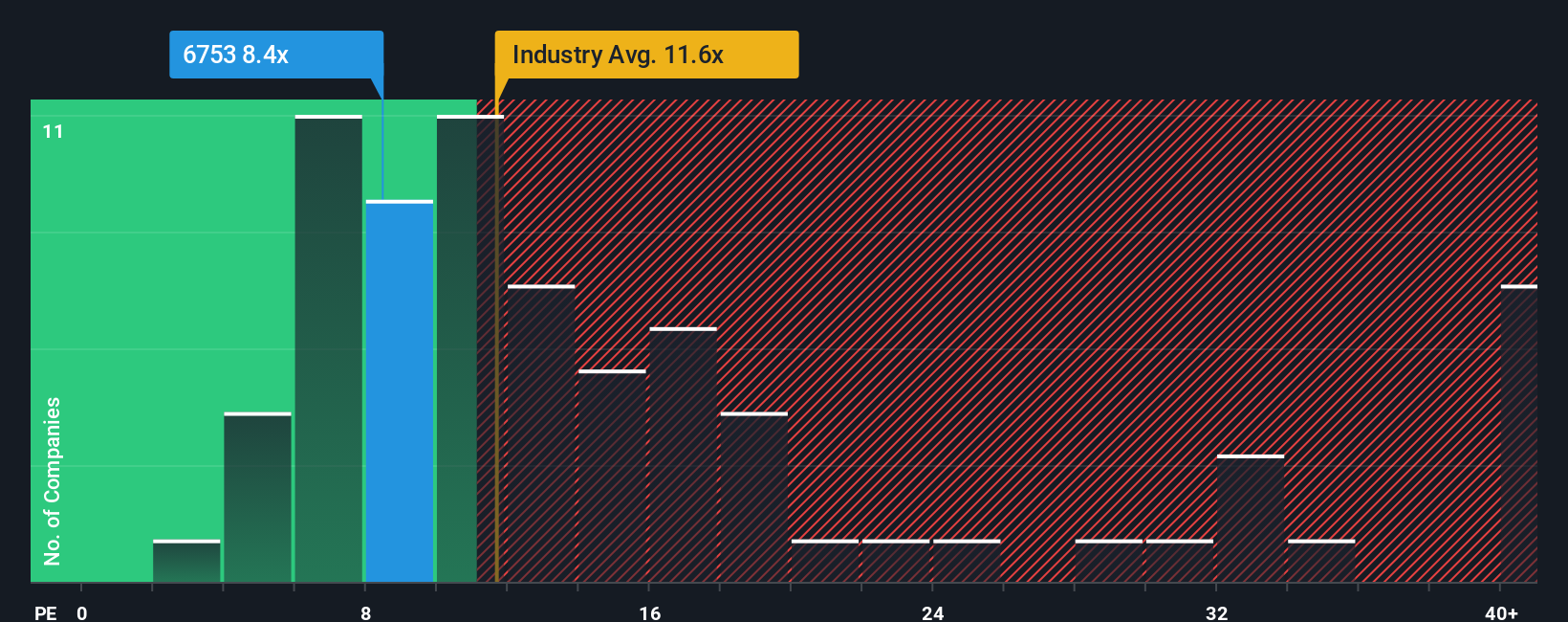 TSE:6753 PE Ratio as at Dec 2025