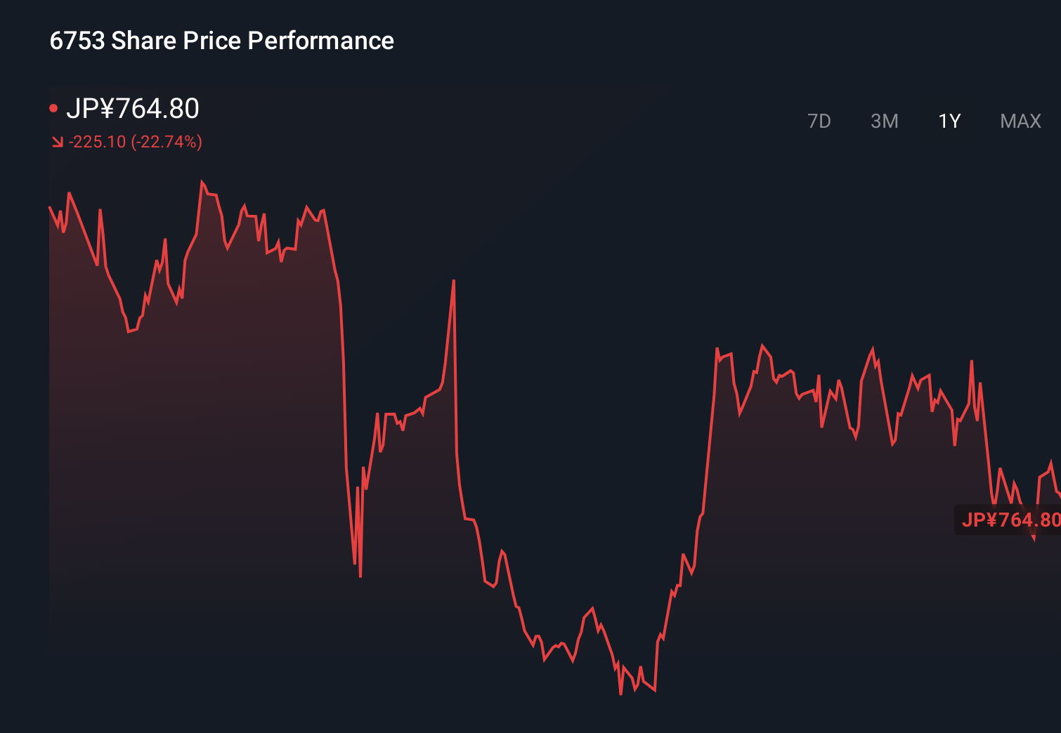 TSE:6753 1-Year Stock Price Chart