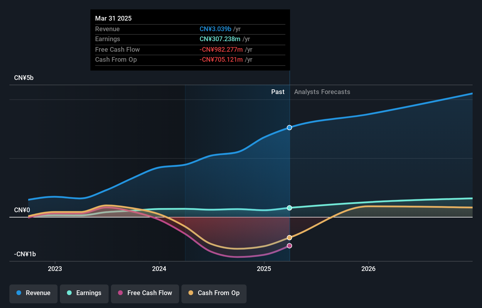 SHSE:688147 Earnings and Revenue Growth as at May 2024