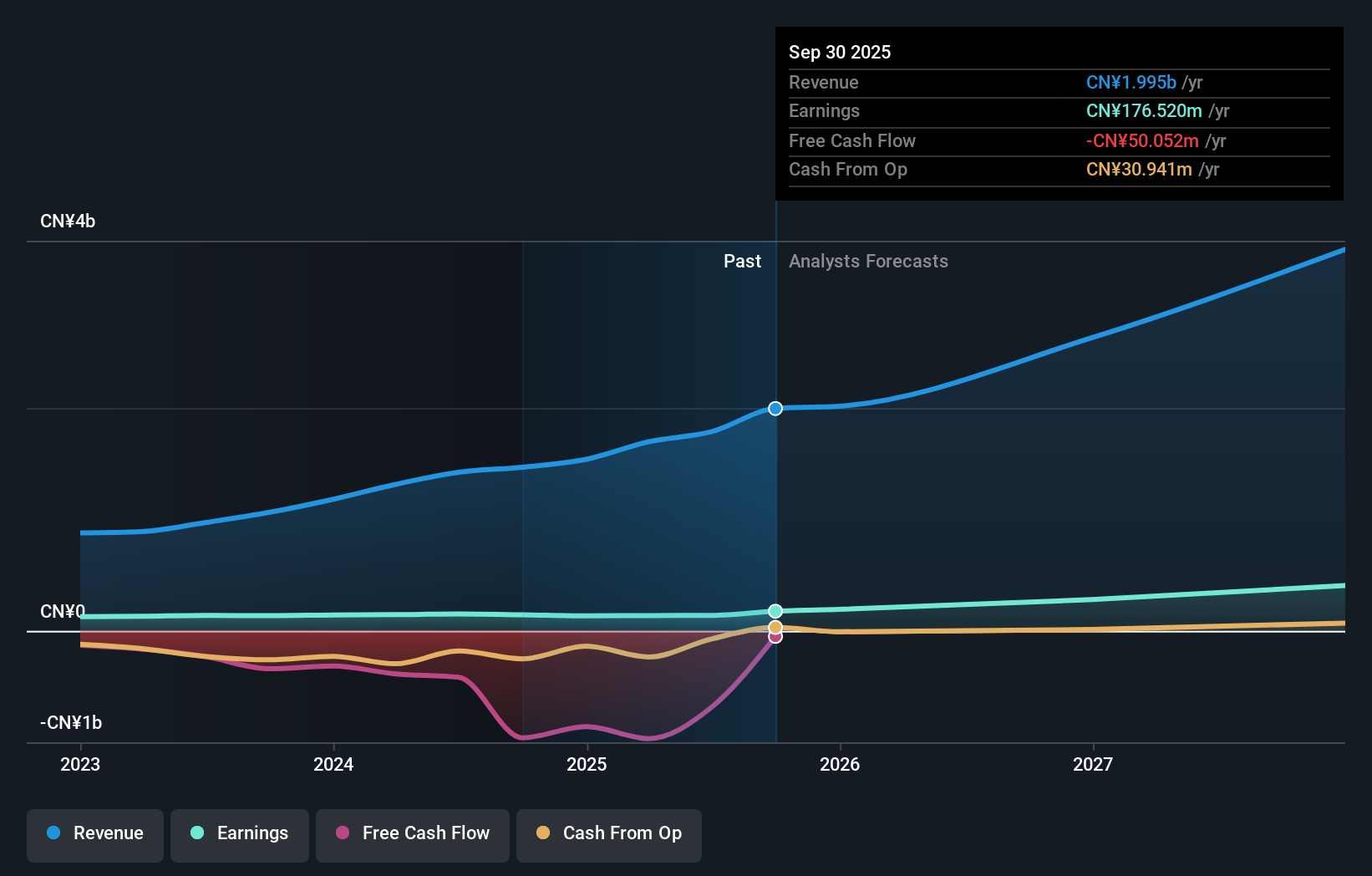 SZSE:301382 Earnings and Revenue Growth as at Nov 2025