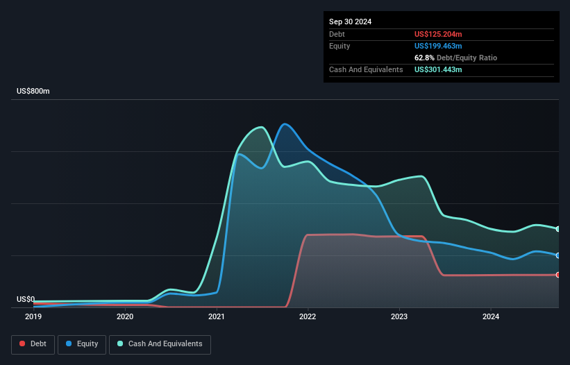 NYSE:SKLZ Debt to Equity History and Analysis as at Dec 2024